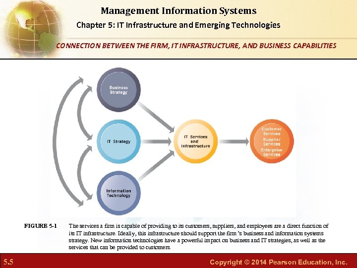 Management Information Systems Chapter 5: IT Infrastructure and Emerging Technologies CONNECTION BETWEEN THE FIRM,