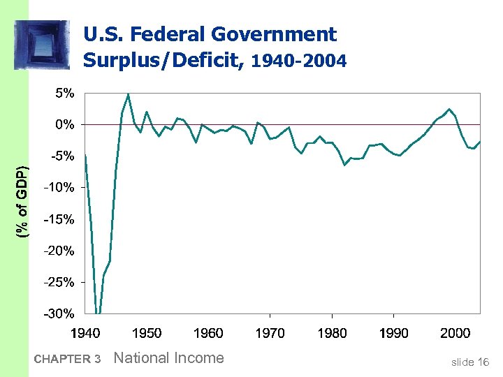 U. S. Federal Government Surplus/Deficit, 1940 -2004 CHAPTER 3 National Income slide 16 
