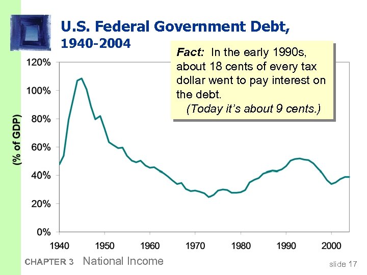 U. S. Federal Government Debt, 1940 -2004 CHAPTER 3 National Income Fact: In the