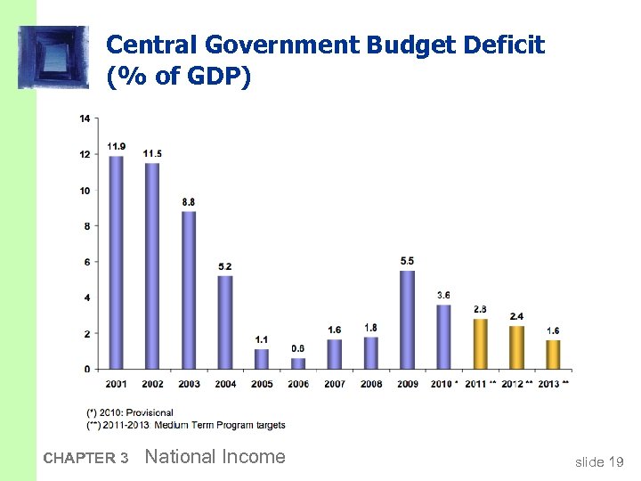 Central Government Budget Deficit (% of GDP) CHAPTER 3 National Income slide 19 