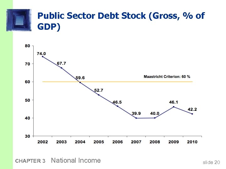 Public Sector Debt Stock (Gross, % of GDP) CHAPTER 3 National Income slide 20