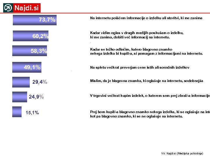 Na internetu poiščem informacije o izdelku ali storitvi, ki me zanima. 73, 7% Kadar