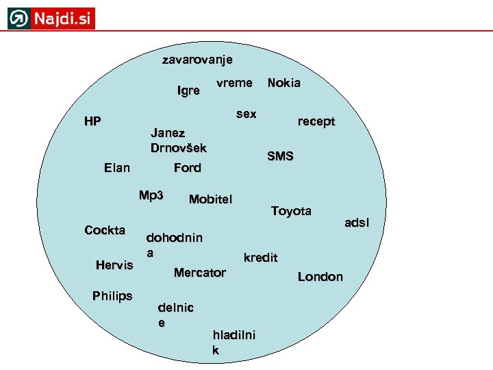 zavarovanje Igre vreme Nokia sex HP Janez Drnovšek Elan Cockta Hervis Philips SMS Ford