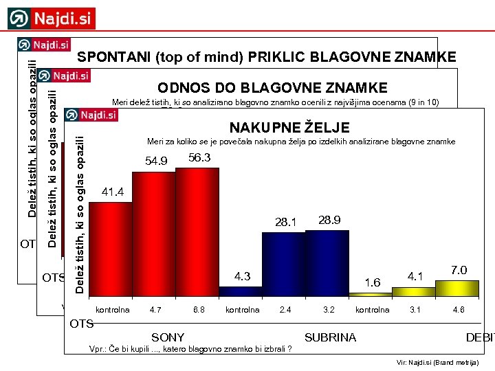 Delež tistih, ki so oglas opazili SPONTANI (top of mind) PRIKLIC BLAGOVNE ZNAMKE Delež