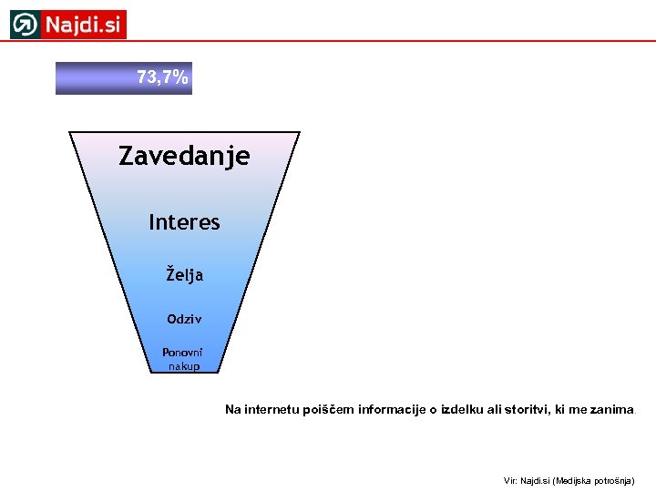 73, 7% Zavedanje Interes Želja Odziv Ponovni nakup Na internetu poiščem informacije o izdelku