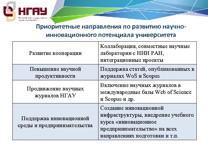 Приоритетные направления по развитию научно‐ инновационного потенциала университета Развитие кооперации Коллаборация, совместные научные лаборатории