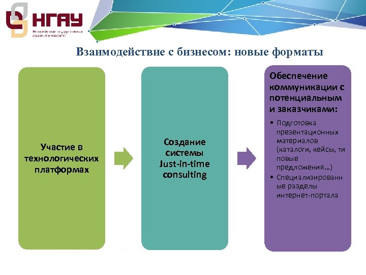 Взаимодействие с бизнесом: новые форматы Обеспечение коммуникации с потенциальным и заказчиками: Участие в технологических