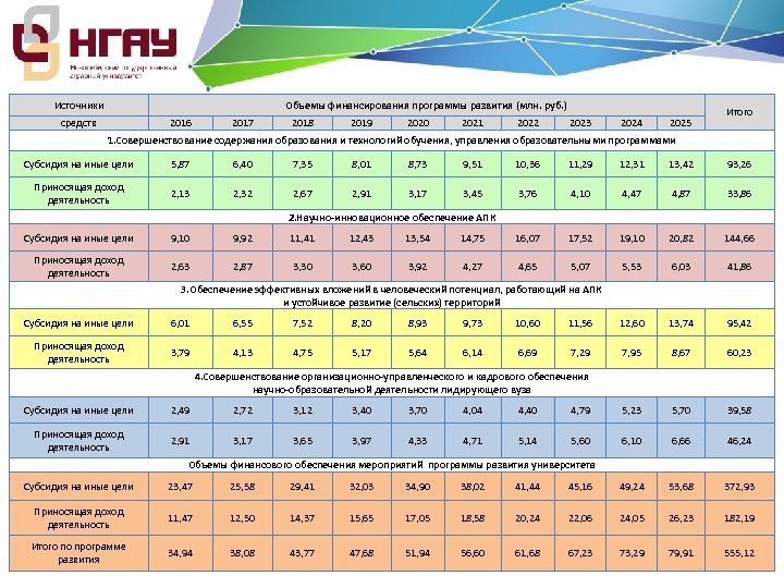 Источники Объемы финансирования программы развития (млн. руб. ) средств 2016 2017 2018 2019 2020