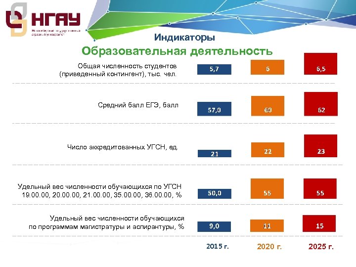 Индикаторы Образовательная деятельность Общая численность студентов (приведенный контингент), тыс. чел. Средний балл ЕГЭ, балл