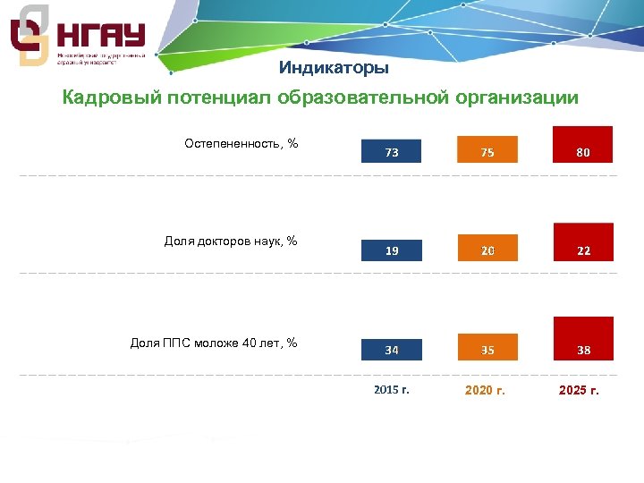 Индикаторы Кадровый потенциал образовательной организации Остепененность, % Доля докторов наук, % Доля ППС моложе