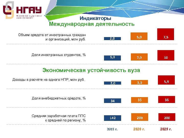 Индикаторы Международная деятельность Объем средств от иностранных граждан и организаций, млн руб. Доля иностранных