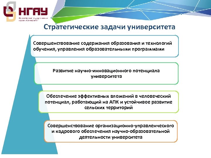 Стратегические задачи университета Совершенствование содержания образования и технологий обучения, управления образовательными программами Развитие научно‐инновационного