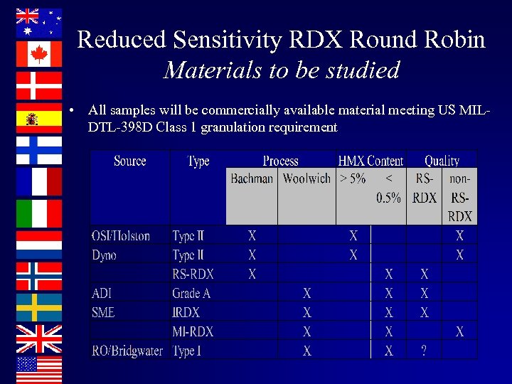 Reduced Sensitivity RDX Round Robin Materials to be studied • All samples will be