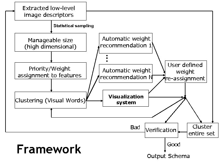Extracted low-level image descriptors Statistical sampling Manageable size (high dimensional) Automatic weight recommendation 1