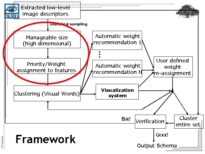 Extracted low-level image descriptors Statistical sampling Manageable size (high dimensional) Automatic weight recommendation 1