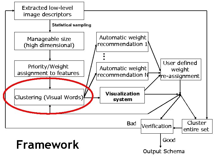 Extracted low-level image descriptors Statistical sampling Manageable size (high dimensional) Automatic weight recommendation 1