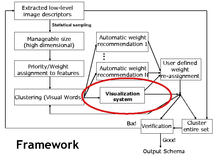 Extracted low-level image descriptors Statistical sampling Manageable size (high dimensional) Automatic weight recommendation 1