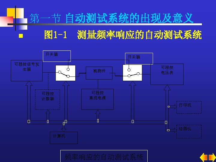 第一节 自动测试系统的出现及意义 n 图 1 -1 测量频率响应的自动测试系统 开关器 可程控信号发 生器 被测件 可程控 电压表 可程控