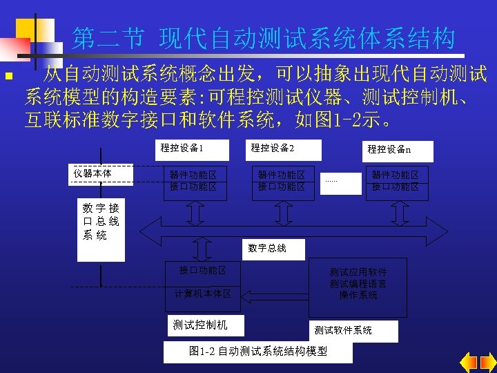第二节 现代自动测试系统体系结构 n 从自动测试系统概念出发，可以抽象出现代自动测试 系统模型的构造要素: 可程控测试仪器、测试控制机、 互联标准数字接口和软件系统，如图 1 -2示。 程控设备1 仪器本体 器件功能区 接口功能区 程控设备2