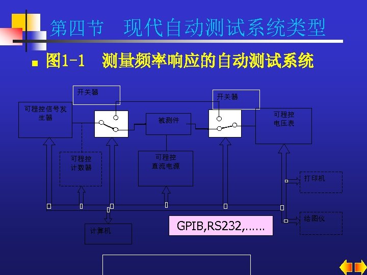 第四节 现代自动测试系统类型 n 图 1 -1 测量频率响应的自动测试系统 开关器 可程控信号发 生器 开关器 被测件 可程控 计数器