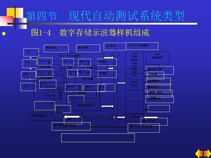 第四节 现代自动测试系统类型 图 1 -4 数字存储示波器样机组成 n ISA总线 数字电路 模拟电路 Vin 1 CH 1（与CH