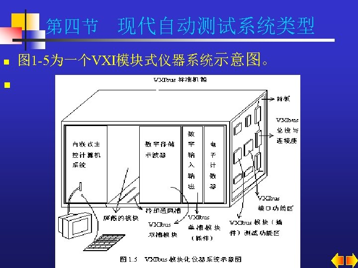 第四节 现代自动测试系统类型 n n 图 1 -5为一个VXI模块式仪器系统示意图。 