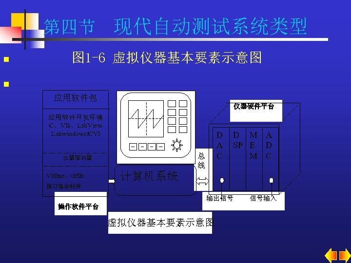 第四节 现代自动测试系统类型 n 图 1 -6 虚拟仪器基本要素示意图 n 应用软件包 仪器硬件平台 应用软件开发环境 C、VB、Lab. View Labwindows/CVI