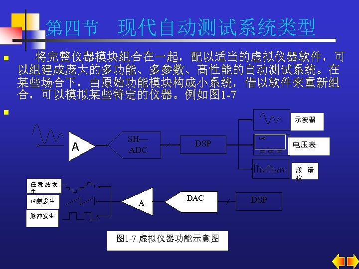 第四节 现代自动测试系统类型 n 将完整仪器模块组合在一起，配以适当的虚拟仪器软件，可 以组建成庞大的多功能、多参数、高性能的自动测试系统。在 某些场合下，由原始功能模块构成小系统，借以软件来重新组 合，可以模拟某些特定的仪器。例如图 1 -7 n 示波器 A SH— ADC