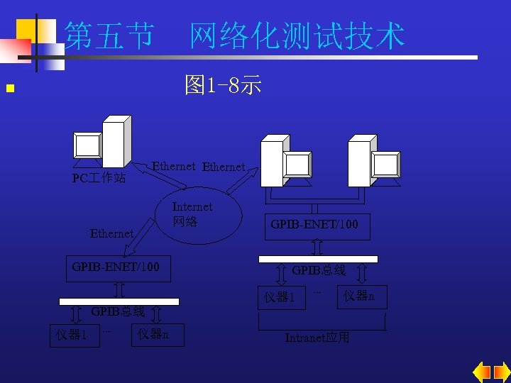 第五节 网络化测试技术 图 1 -8示 n Ethernet PC 作站 Internet 网络 Ethernet GPIB-ENET/100 GPIB总线