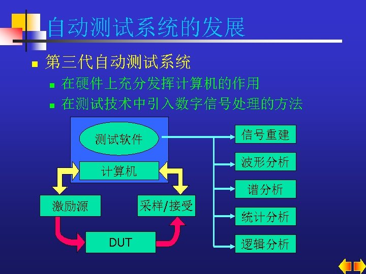 自动测试系统的发展 n 第三代自动测试系统 n n 在硬件上充分发挥计算机的作用 在测试技术中引入数字信号处理的方法 测试软件 信号重建 波形分析 计算机 谱分析 采样/接受 激励源
