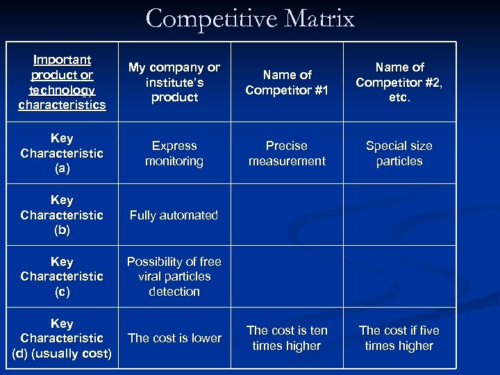 Competitive Matrix Important product or technology characteristics My company or institute’s product Name of