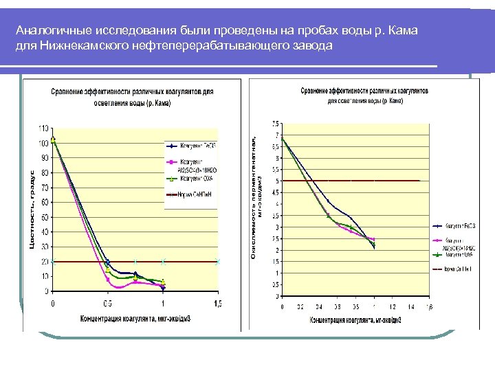 Аналогичные исследования были проведены на пробах воды р. Кама для Нижнекамского нефтеперерабатывающего завода 