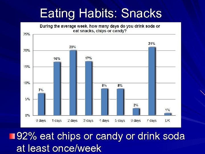 Eating Habits: Snacks 92% eat chips or candy or drink soda at least once/week