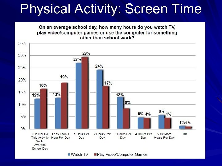 Physical Activity: Screen Time 
