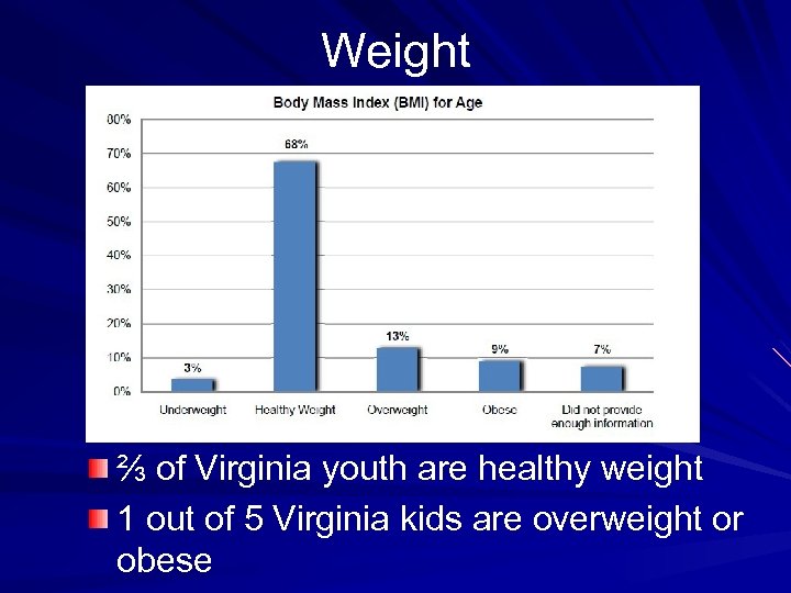 Weight ⅔ of Virginia youth are healthy weight 1 out of 5 Virginia kids