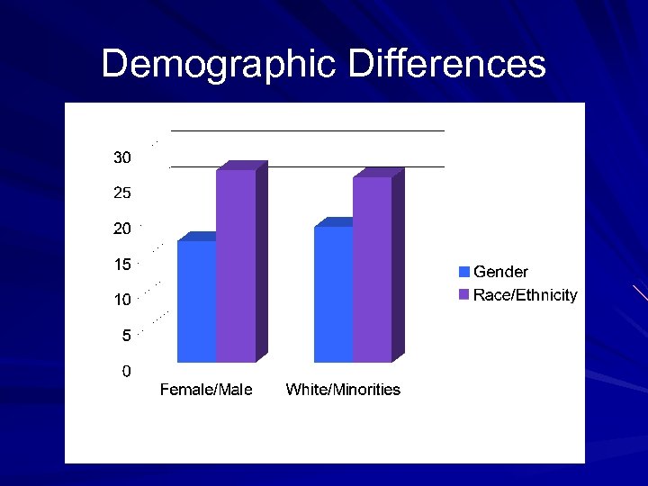 Demographic Differences 