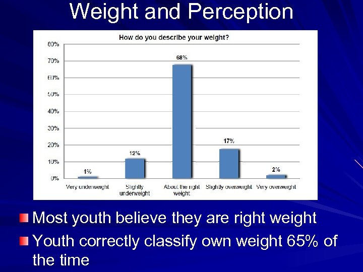 Weight and Perception Most youth believe they are right weight Youth correctly classify own
