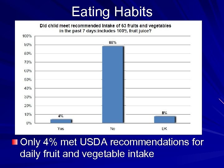 Eating Habits Only 4% met USDA recommendations for daily fruit and vegetable intake 