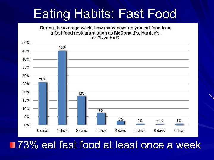 Eating Habits: Fast Food 73% eat fast food at least once a week 