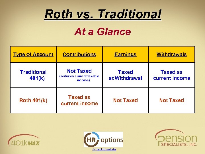 Roth vs. Traditional At a Glance Type of Account Contributions Earnings Withdrawals Traditional 401(k)