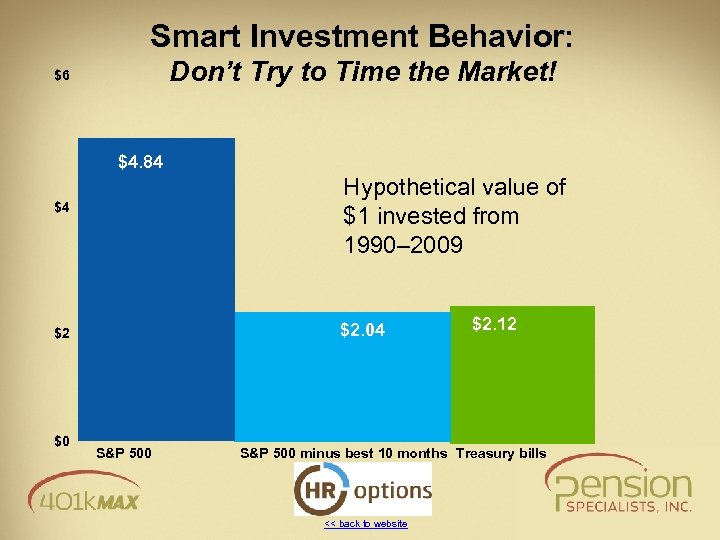 Smart Investment Behavior: Don’t Try to Time the Market! $6 $4. 84 Hypothetical value