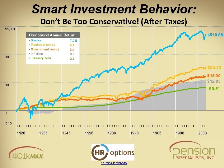 Smart Investment Behavior: Don’t Be Too Conservative! (After Taxes) $1, 000 $510. 68 Compound