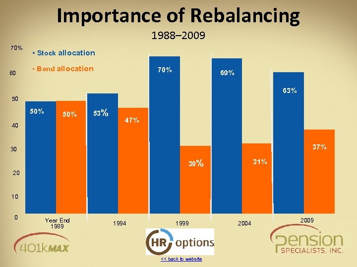 Importance of Rebalancing 1988– 2009 70% 60 • Stock allocation • Bond allocation 70%