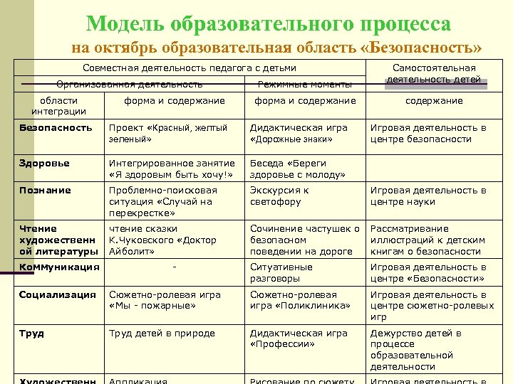 Модель образовательного процесса на октябрь образовательная область «Безопасность» Совместная деятельность педагога с детьми Организованная