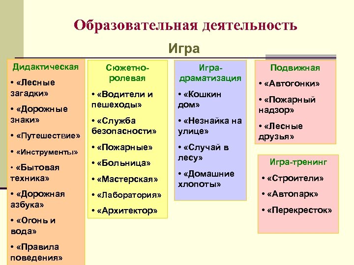 Образовательная деятельность Игра Дидактическая • «Лесные загадки» Сюжетноролевая Иградраматизация • «Водители и пешеходы» •