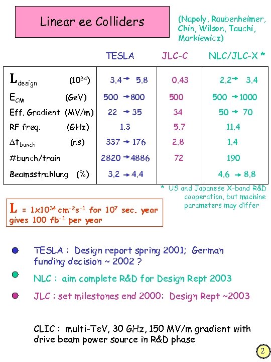 Linear ee Colliders TESLA Ldesign ECM (1034) (Ge. V) Eff. Gradient (MV/m) RF freq.