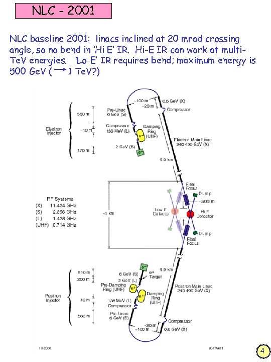 NLC - 2001 NLC baseline 2001: linacs inclined at 20 mrad crossing angle, so