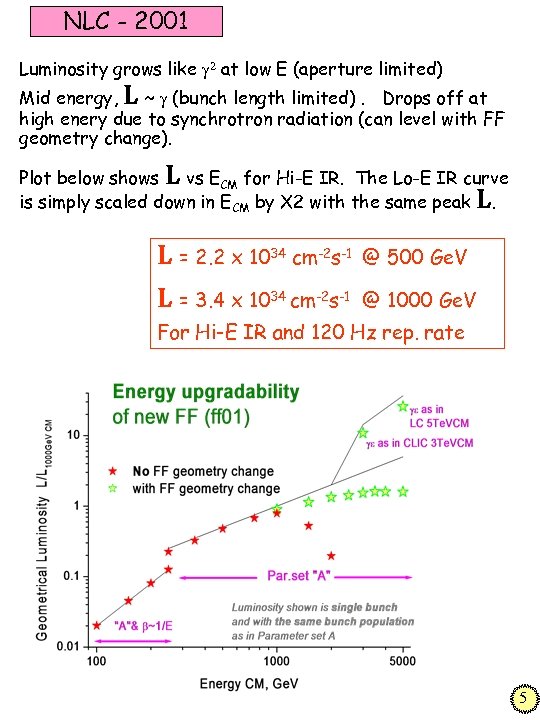 NLC - 2001 Luminosity grows like g 2 at low E (aperture limited) Mid