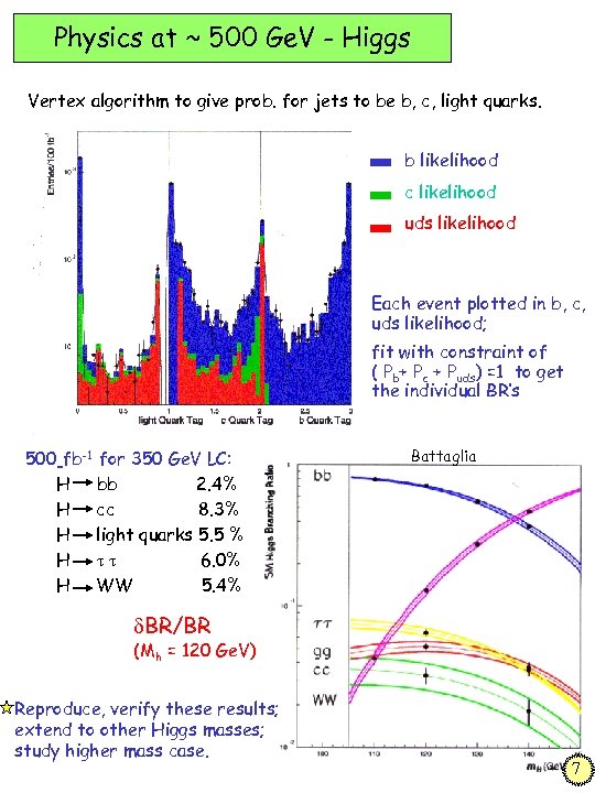 Physics at ~ 500 Ge. V - Higgs Vertex algorithm to give prob. for