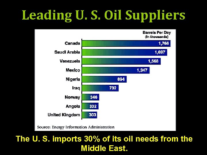 Leading U. S. Oil Suppliers The U. S. imports 30% of its oil needs